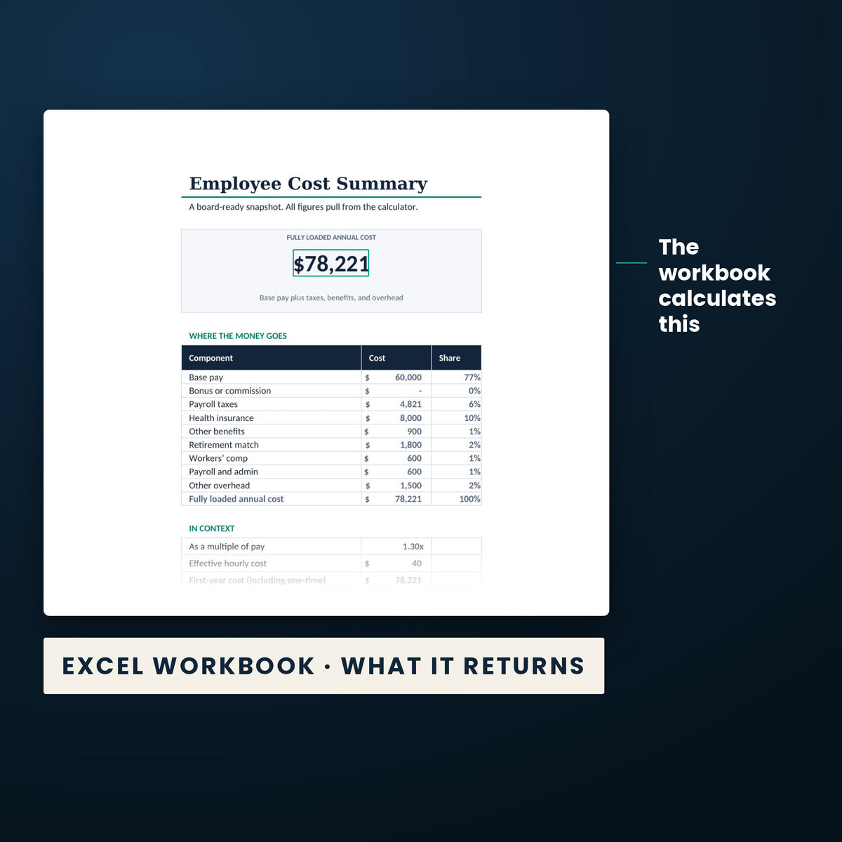 Employee Cost Calculator — the calculated result the Excel workbook returns, $78,221, from the worked example.