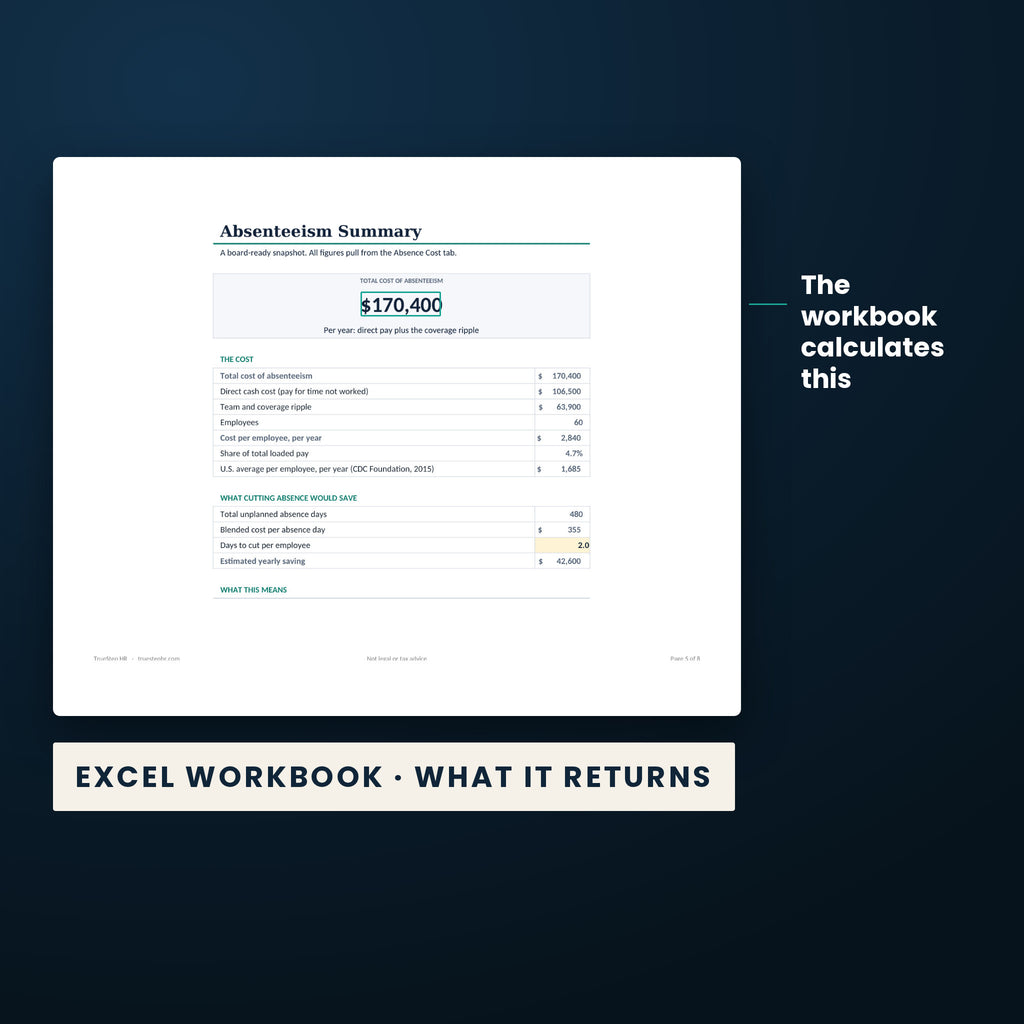 Absenteeism Cost Calculator — the calculated result the Excel workbook returns, $170,400, from the worked example.