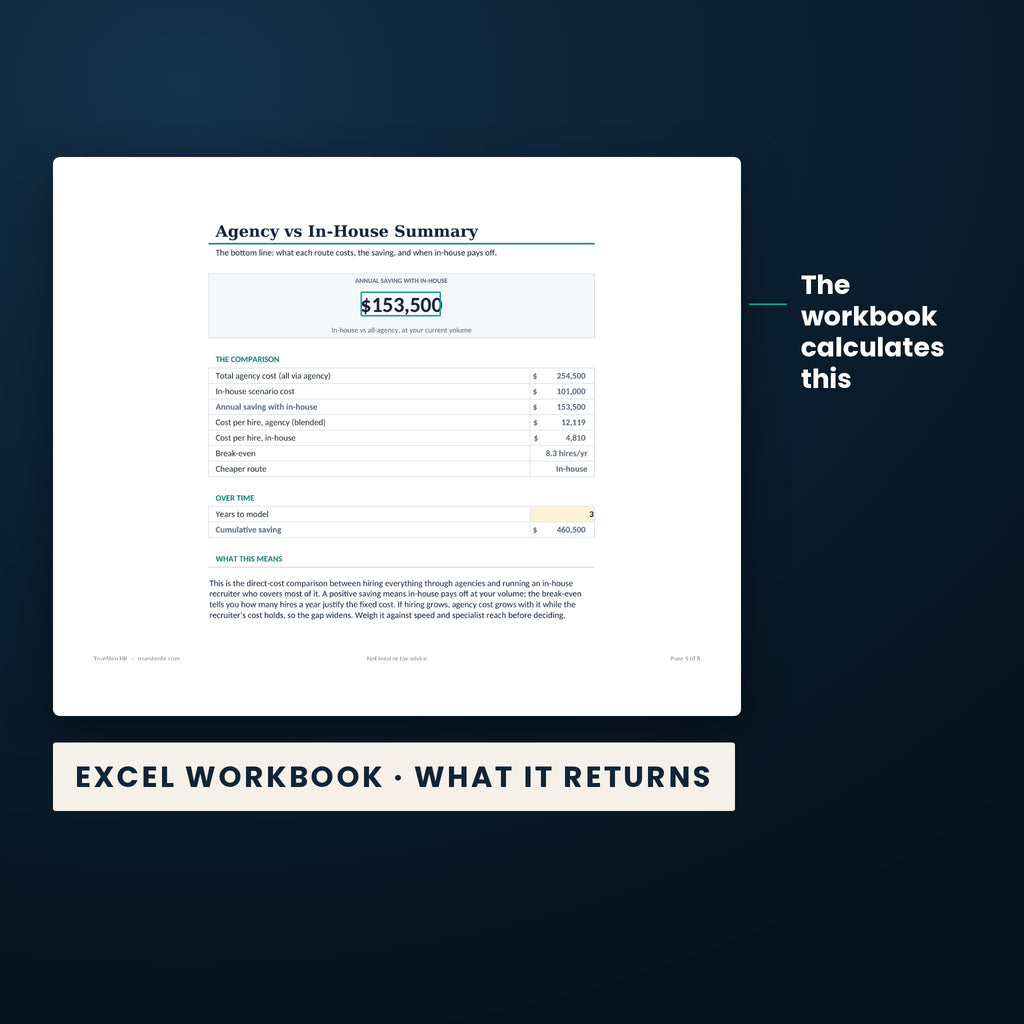 Agency vs Internal Recruiter ROI Calculator — the calculated result the Excel workbook returns, $153,500, from the worked example.
